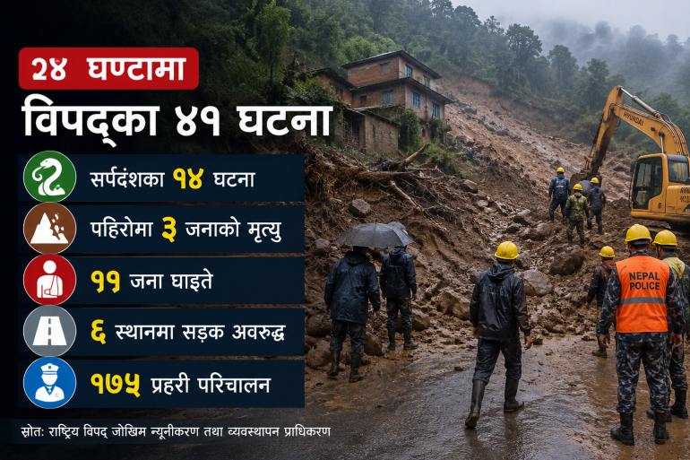 २४ घण्टामा सर्पदंशका १४ घटना, पहिरोमा तीन जनाको मृत्यु